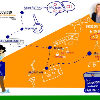 Graphic Recording - Keynote Design Thinking - Christine Wenzel - Impact Week India 2020 visualization by Markus Eichel from facilitation.space