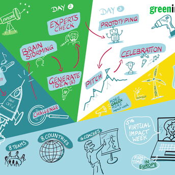 Virtual Knowledge Wall - Green Impact Week Germany 2020 - visualisation by Markus Eichel www.facilitation.space